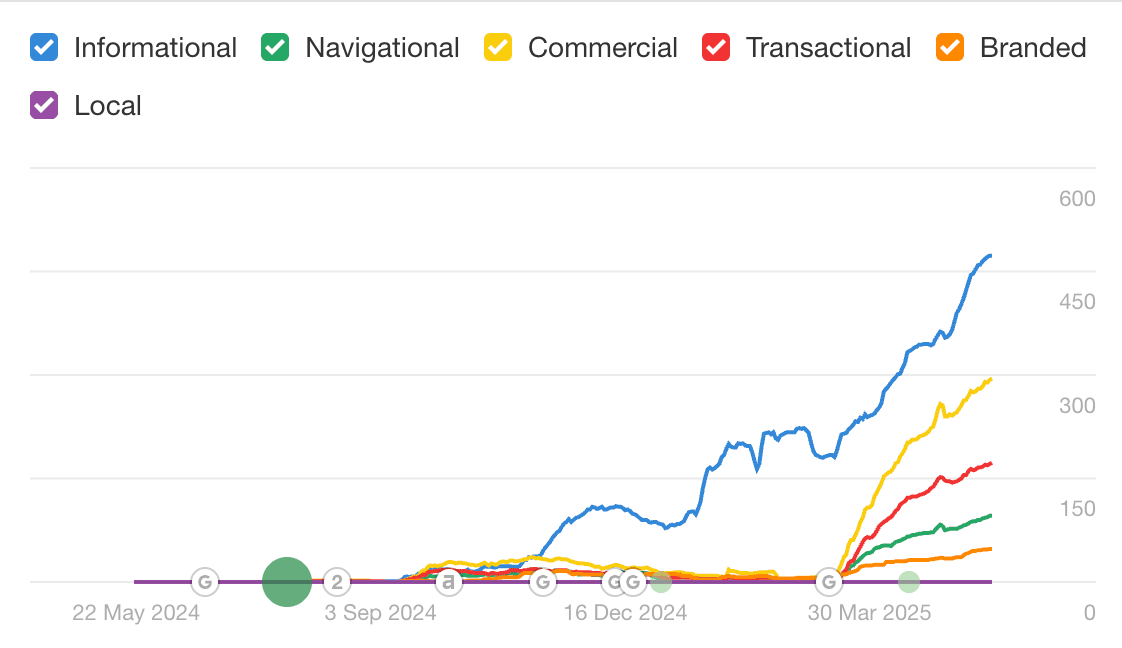 Ahrefs Keyword Growth Screenshot