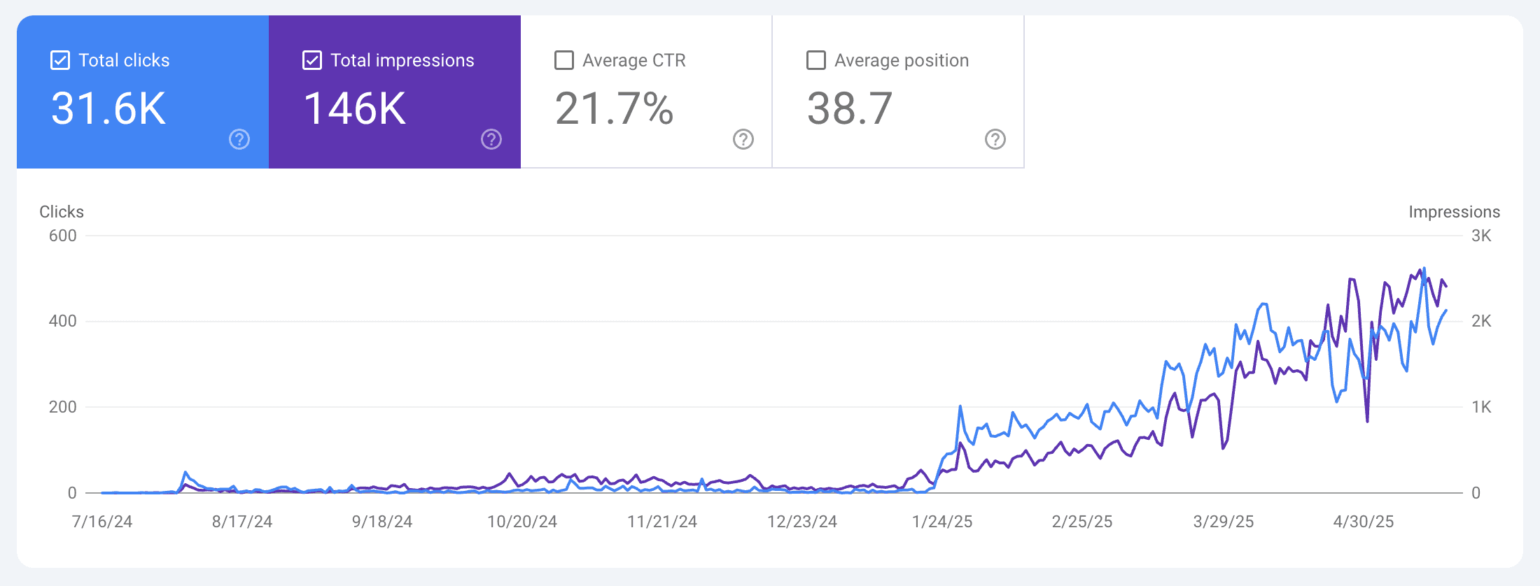 Google Search Console: Clicks & CTR