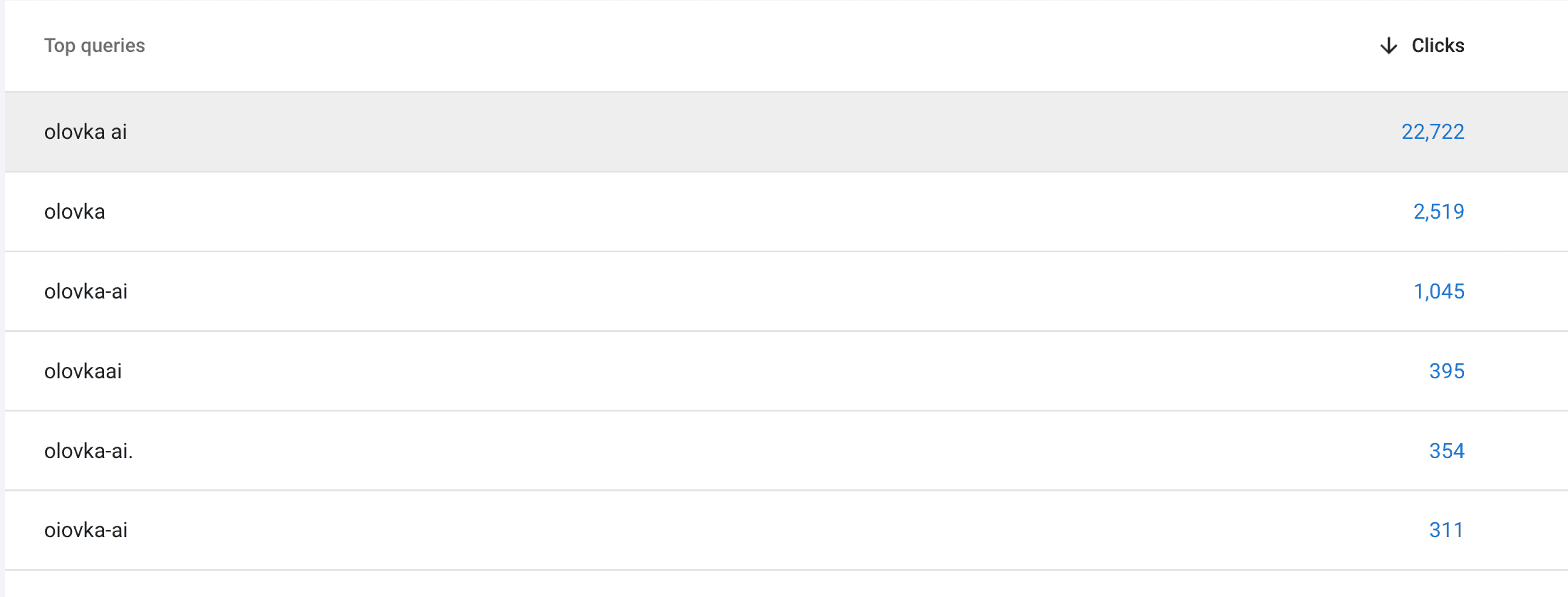 GSC: Top Branded Queries